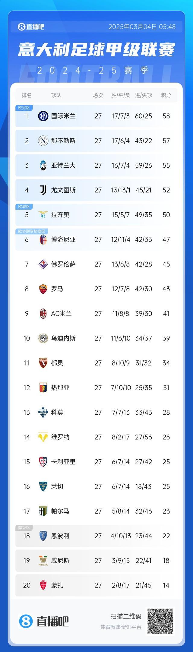 尤文图斯赢得关键胜利保持榜首